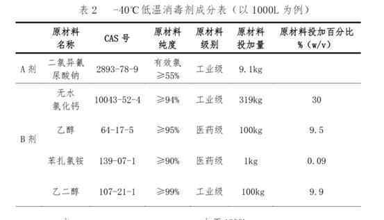 冷鏈消毒劑配方已研發(fā)成功