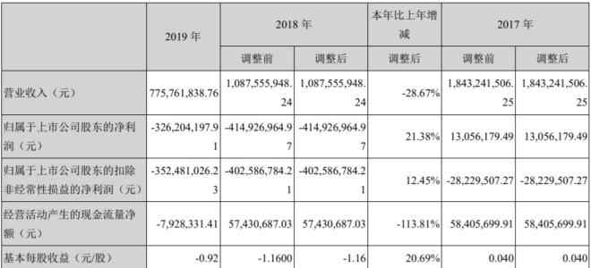 大連友誼商城 大連友誼2019年虧損3.26億 百貨門店僅剩2家