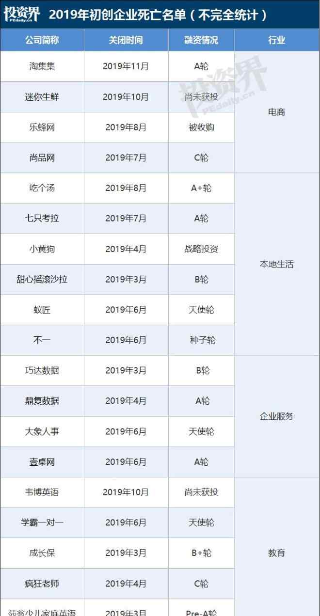 創(chuàng)投圈 2019創(chuàng)投圈死亡名單：這個冬天，好冷
