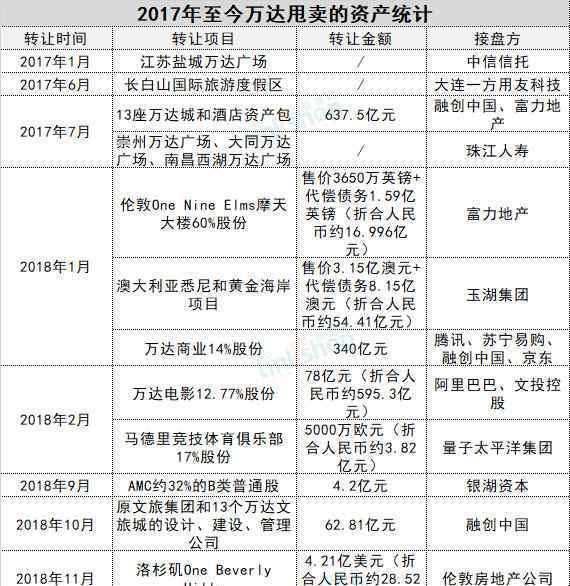 王健林賣萬達 萬達兩年賣掉1700億 王健林的甩貨清單震驚業(yè)界