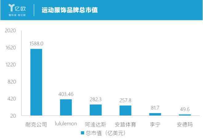 元瑜伽 憑一條千元瑜伽褲，這家企業(yè)市值超過了阿迪達斯