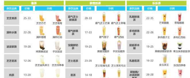 哈爾濱coco 揭秘奈雪、蜜雪、CoCo頭部茶飲品牌通用數(shù)據(jù)決策路徑