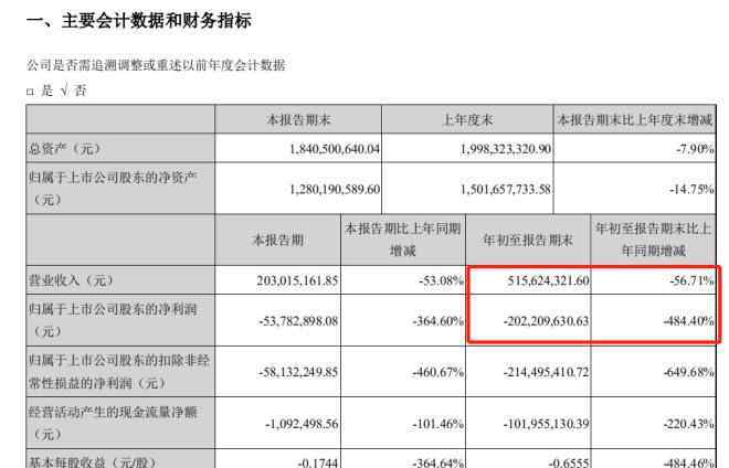 做烤鴨生意虧了幾萬 全聚德賠慘了：虧損2億，三個季度虧光三年利潤！