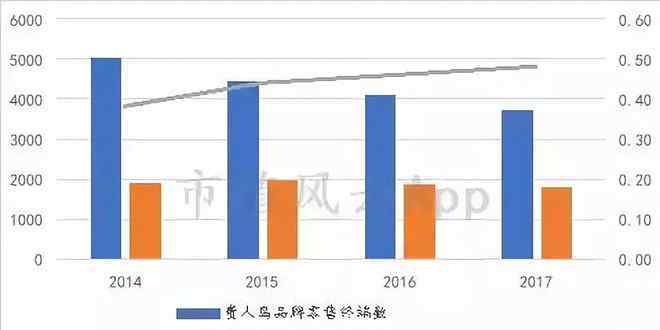 財(cái)務(wù)狀況 財(cái)務(wù)狀況糟糕！折翼的貴人鳥還能飛多久？