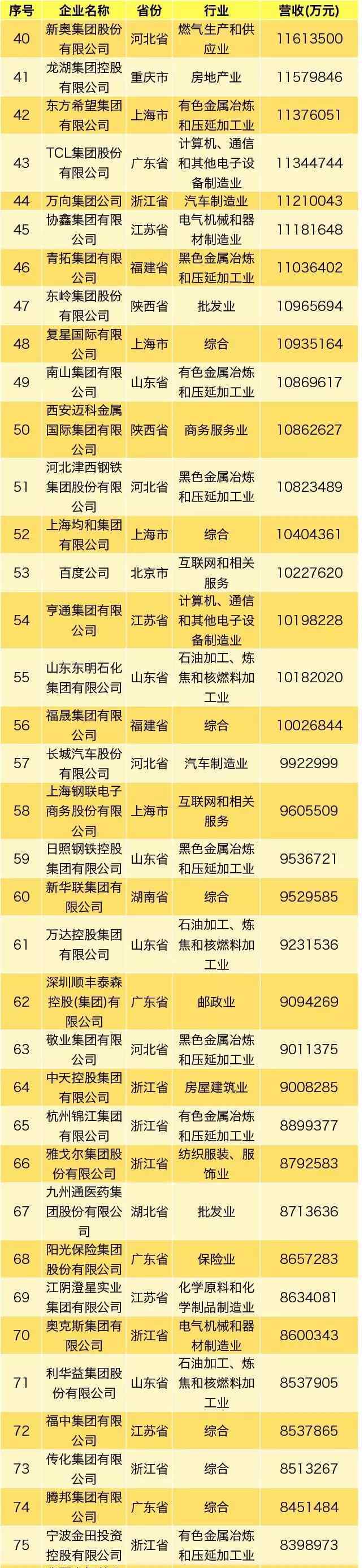 2014中國(guó)民營(yíng)企業(yè)500強(qiáng) 2019中國(guó)民營(yíng)企業(yè)500強(qiáng)榜單出爐，永輝位列第93位