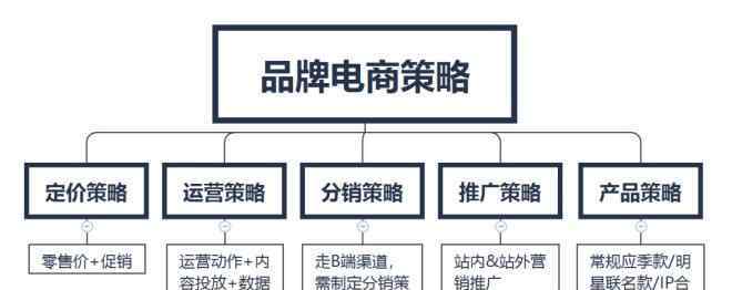 分銷策略 掌握五大策略，電商孵化品牌也沒那么難