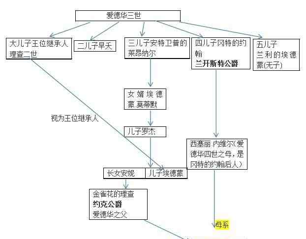 愛德華四世 英王愛德華四世：愛上英國最美麗的人，兒子卻成了塔中王子