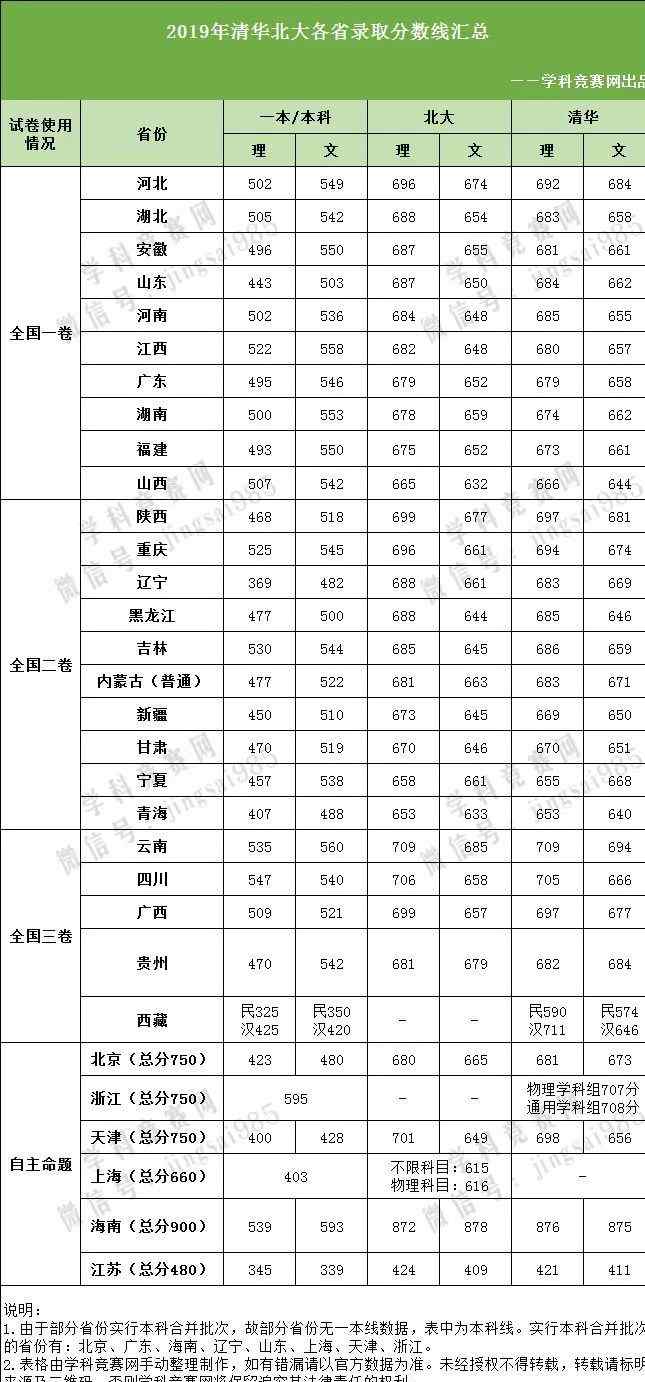 江蘇錄取分數(shù)線 清華北大2019各省錄取分數(shù)線對比！江蘇……