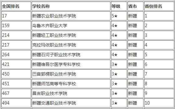 新疆?？茖W校 2017年新疆十大專科學校排名