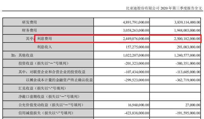 比亞迪市值 增發(fā)300億港元，比亞迪“缺錢”還是另有隱情？