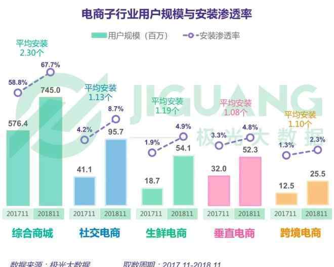 電子商務(wù)行業(yè) 《2018年電商行業(yè)研究報告》：淘寶各項指標(biāo)超拼多多