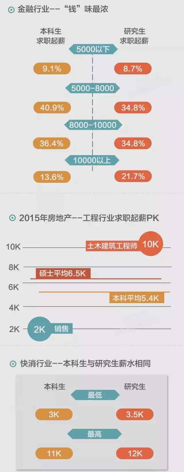 研究生畢業(yè)工資多少 本科生和研究生畢業(yè)后，薪資差距到底有多大？