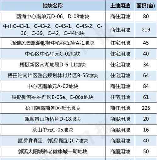 溫州三維地圖 溫州市區(qū)今年將有46宗土地出讓！這份三維實景圖告訴你具體位置