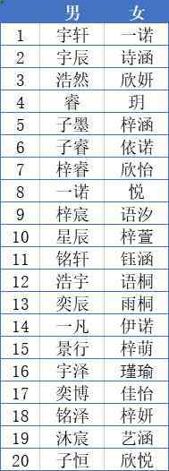 新生兒爆款名字 浙江兩地2020年新生兒爆款名字公布，爸媽的喜好出奇一致！我去查重名了……