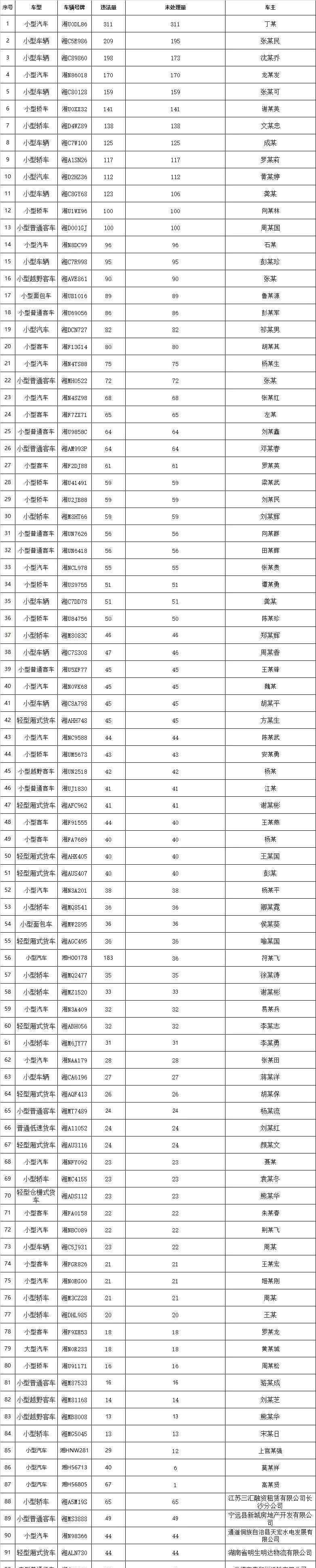 炎陵公眾信息網(wǎng) 高速無“王”丨省高警局再曝光92臺違法較多車輛，請車主速去處理！