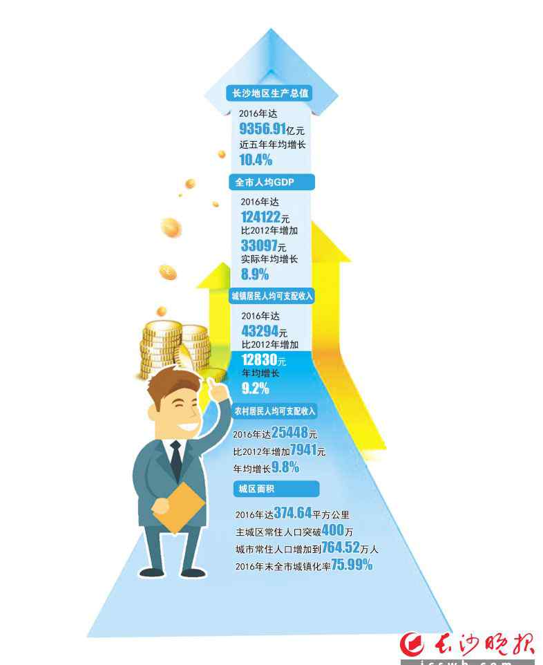 長沙gdp 近五年長沙GDP年均增長10.4% 分別高于全國、全省3.2和1.4個(gè)百分點(diǎn)