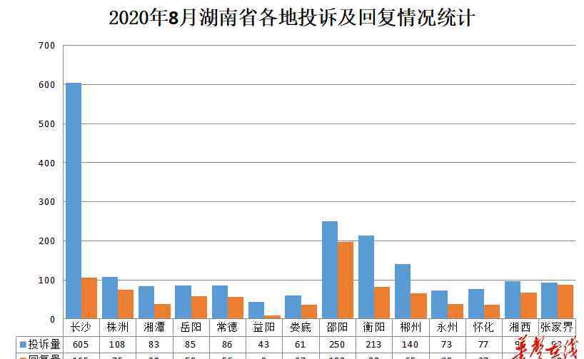 長沙強迫只找交通 《湘問·投訴直通車》8月報 交通、城建領(lǐng)域投訴處理情況良好