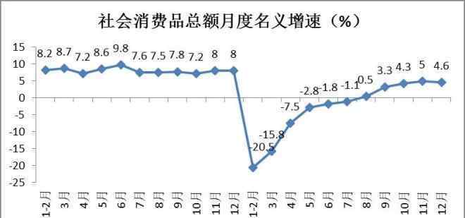 消費品市場 2020年社會消費品零售總額同比下降3.9％