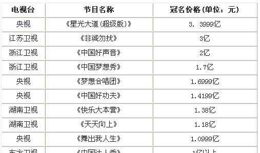 湖南衛(wèi)視綜藝節(jié)目有哪些 十大最賺錢綜藝節(jié)目出爐 湖南衛(wèi)視兩節(jié)目上榜