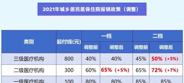 重慶醫(yī)保 重慶2021居民醫(yī)保政策調(diào)整這些“重點(diǎn)” 都幫你劃出來(lái)了!