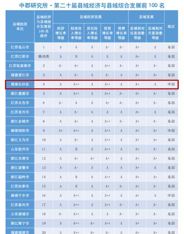 全國(guó)經(jīng)濟(jì)百?gòu)?qiáng)縣 2020中國(guó)縣域經(jīng)濟(jì)百?gòu)?qiáng)榜出爐 長(zhǎng)沙縣位列第四