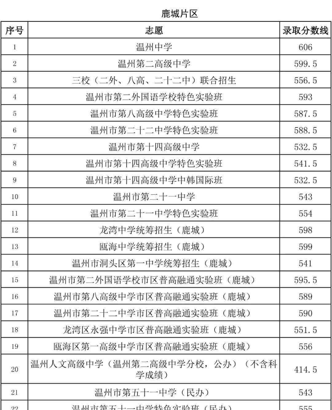 瑞安中考分?jǐn)?shù)線 2020年溫州市教育局直屬、瑞安、永嘉、蒼南、龍港普通高中志愿統(tǒng)招錄取分?jǐn)?shù)線劃定