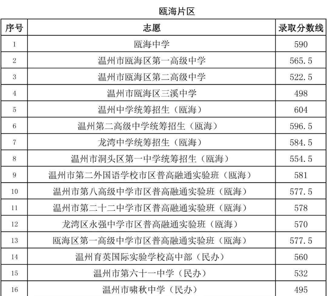 瑞安中考分?jǐn)?shù)線 2020年溫州市教育局直屬、瑞安、永嘉、蒼南、龍港普通高中志愿統(tǒng)招錄取分?jǐn)?shù)線劃定