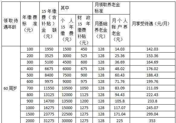 城鎮(zhèn)居民養(yǎng)老保險(xiǎn)政策 【公告】2019年城鄉(xiāng)居民養(yǎng)老保險(xiǎn)政策