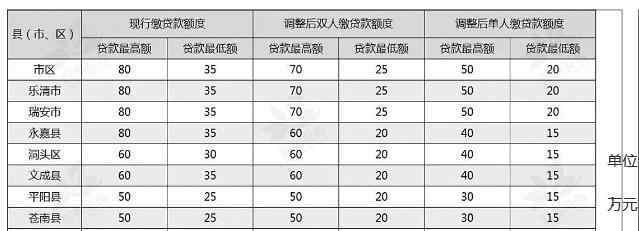 住房公積金貸款額度 溫州調(diào)整住房公積金政策：首套房最低首付30% 最高、最低貸款額度有調(diào)整