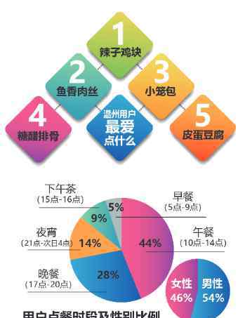 溫州外賣(mài) “餓了么”2018年溫州外賣(mài)年度數(shù)據(jù) 有人點(diǎn)外賣(mài)一年花7.8萬(wàn)元