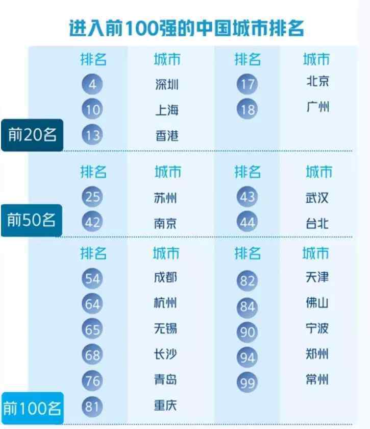 世界百強(qiáng)城市GDP 三次躋身全球城市經(jīng)濟(jì)競爭力指數(shù)百強(qiáng)，長沙厲害在哪？