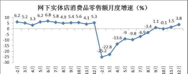 消費品零售總額 2020年社會消費品零售總額同比下降3.9％