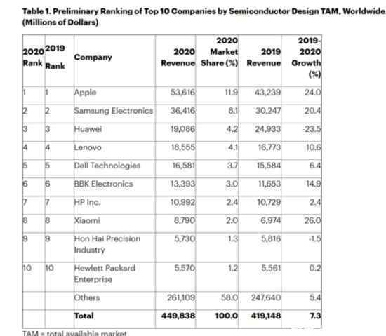 全球前十大芯片買(mǎi)家蘋(píng)果排第一 前十分別是
