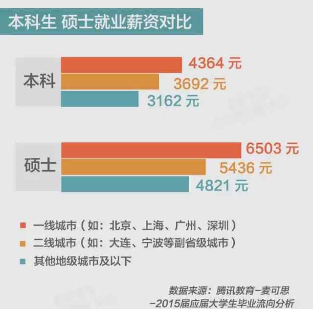 研究生畢業(yè)工資多少 本科生和研究生畢業(yè)后，薪資差距到底有多大？