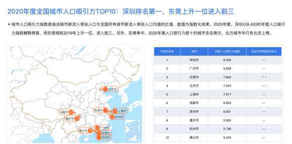 2020年度人口吸引力TOP3城市均在廣東 百度地圖2020城市活力報(bào)告洞悉城市民生