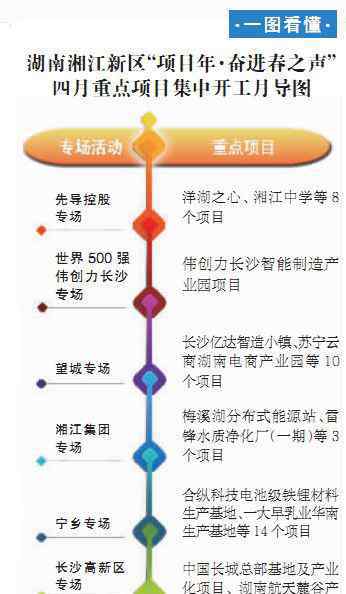 儲慧斌 湖南湘江新區(qū)“產業(yè)項目建設年”熱潮涌動