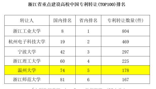 溫州大學(xué)排名 2020年中國(guó)高校專利轉(zhuǎn)讓排行榜出爐 溫州大學(xué)在省重點(diǎn)高校排名第5位