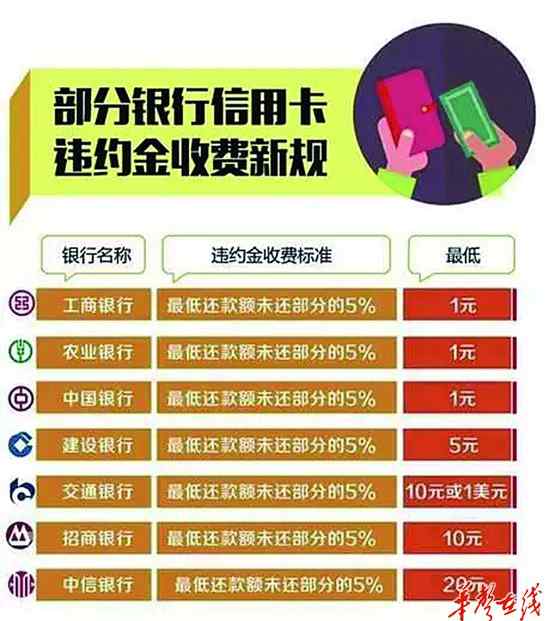 信用卡違約金怎么消除 明年元旦起信用卡取消滯納金改收違約金 不再“利滾利”