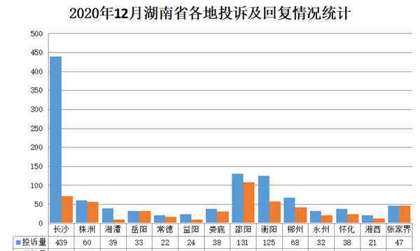 投訴直通車 《湘問·投訴直通車》12月報(bào) 40縣投訴回復(fù)率100%