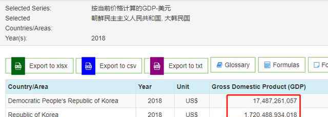 朝鮮多少人口2018 聯(lián)合國(guó)數(shù)據(jù)：2018年朝鮮GDP約174.87億美元，人均接近700美元