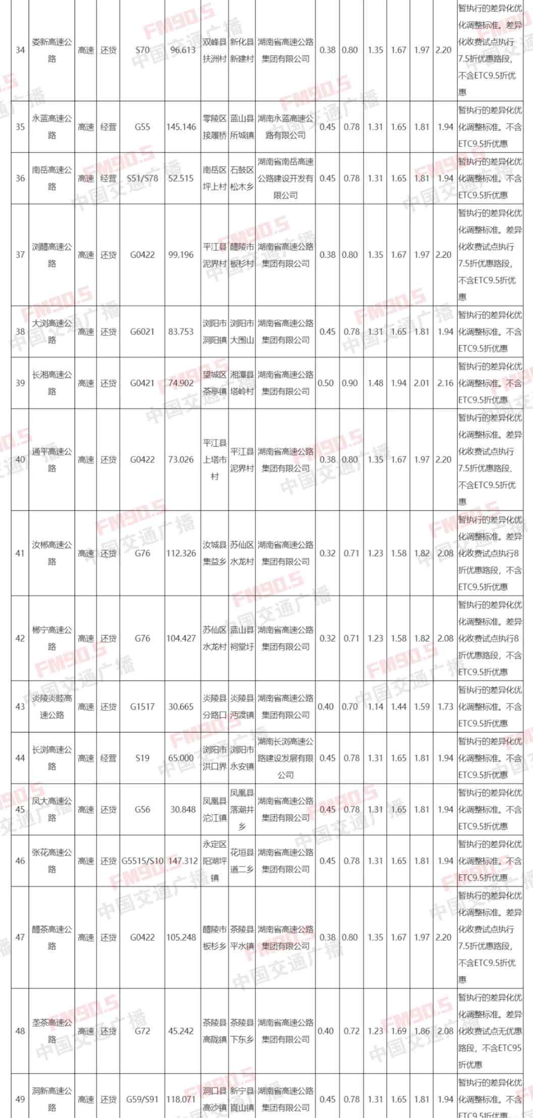 高速怎么收費 重磅！湖南公開高速公路貨車收費標準，快看你常走的高速如何收費！