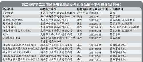 南山奶粉致癌 南山奶粉在廣州抽檢不合格 5批次含強致癌物