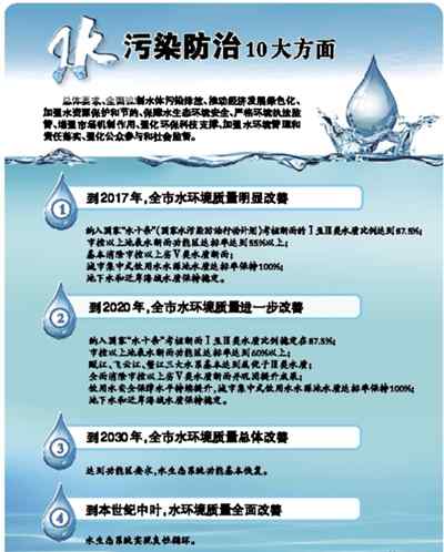 水污染防治行動(dòng)計(jì)劃 溫版“水十條”：溫州出臺(tái)水污染防治行動(dòng)計(jì)劃