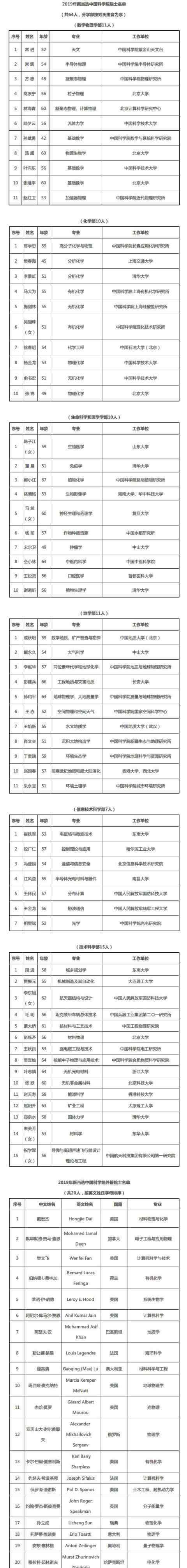 2019年中國科學院院士 兩名溫籍科學家入選！中國科學院2019年新院士名單出爐