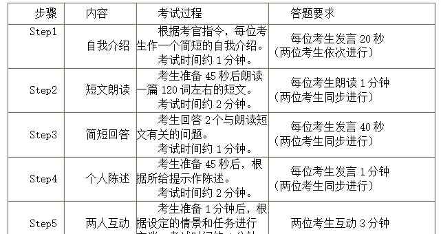 六級(jí)口語考試內(nèi)容 干貨！快來收下這份四六級(jí)口語考試備考指南