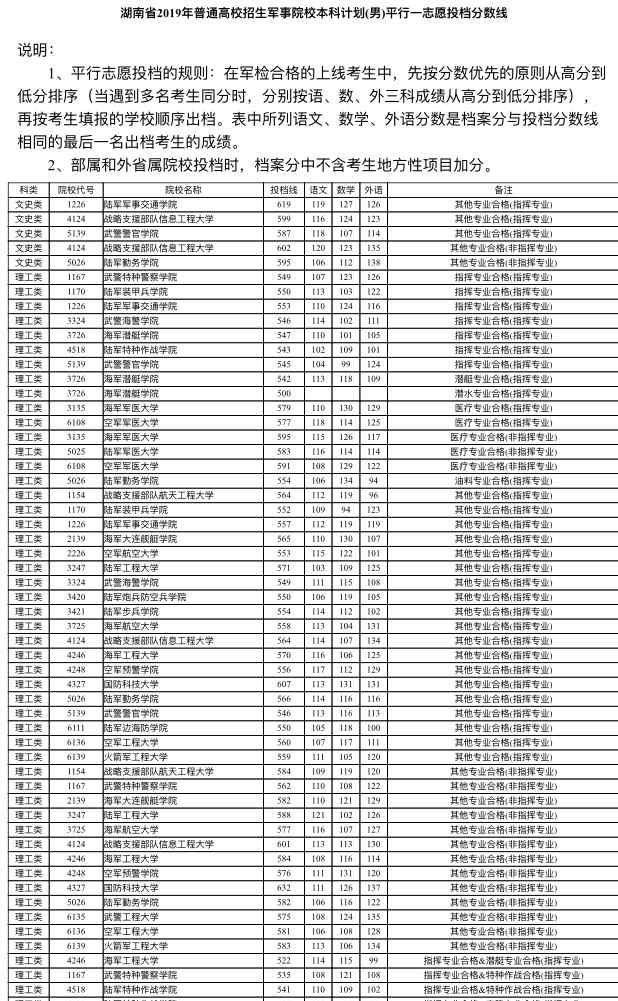 國防科技大學(xué)分數(shù)線2019 2019年湖南高招軍事院校本科計劃平行一志愿投檔分數(shù)線公布