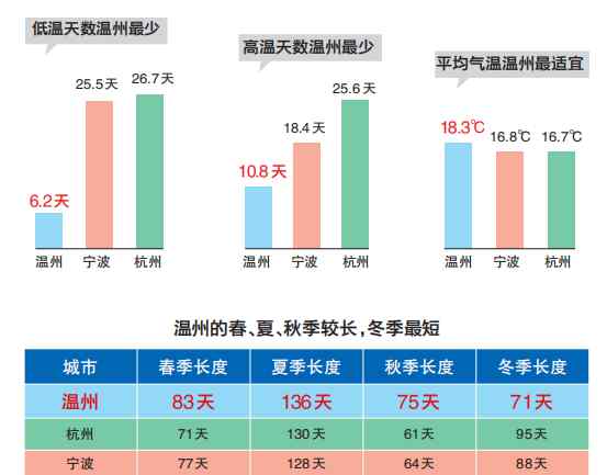 中國宜居城市 看了這組數(shù)據(jù)，你就知道溫州為啥是“中國氣候宜居城市”了