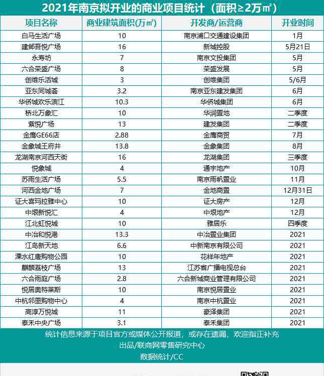 南京購物 南京2021年將開業(yè)27個購物中心，哪些最受期待？