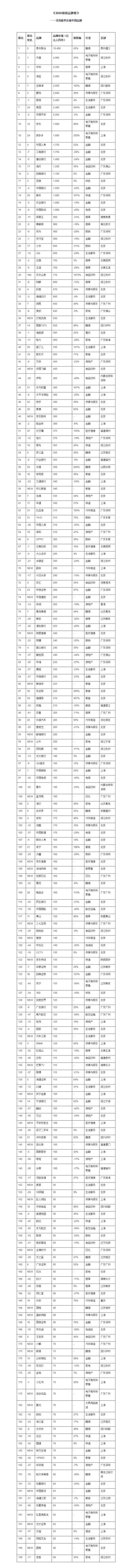 胡潤 2020胡潤品牌榜：貴州茅臺成最具價值中國品牌