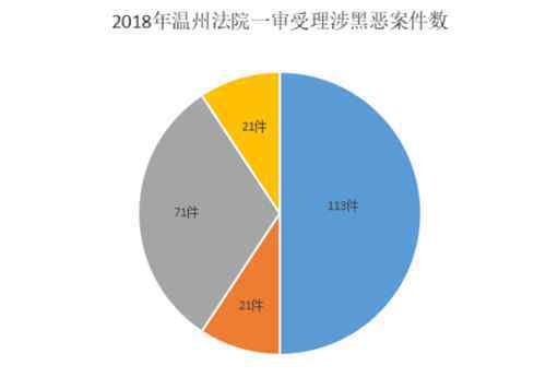 溫州打黑 溫州中院發(fā)布2018年掃黑除惡數(shù)據(jù) 一審審結(jié)75起涉黑案件